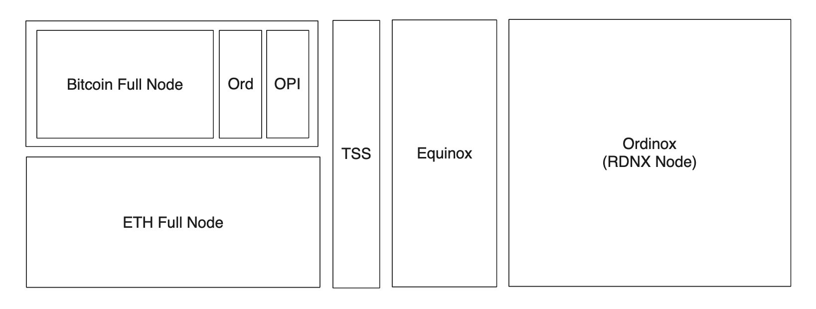 Ordinox Overview